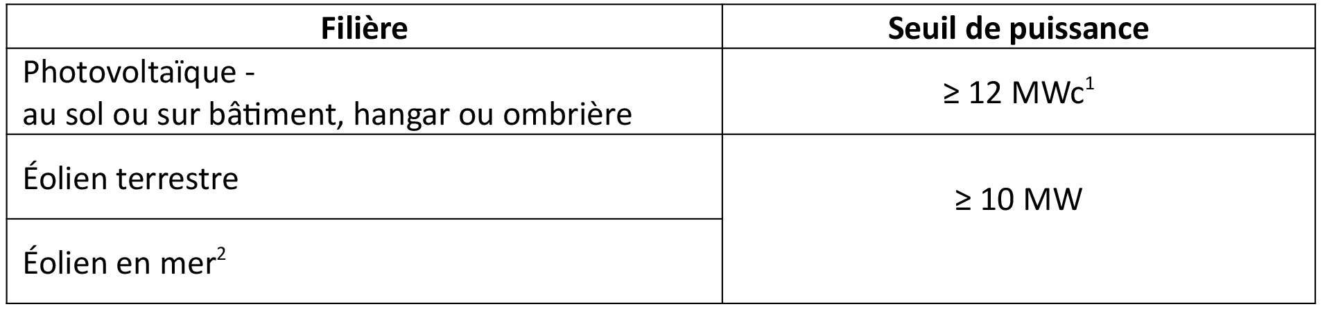 Contrats d’obligation d’achat et prix négatifs-Installations concernées (article 2 de l’arrêté)